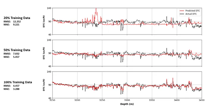 Impact of reduced training data on the performance of a simple Artificial Neural Network. Image by the author McDonald, 2021 Impact of reduced training data on the performance of a simple Artificial Neural Network. Image by the author McDonald, 2021