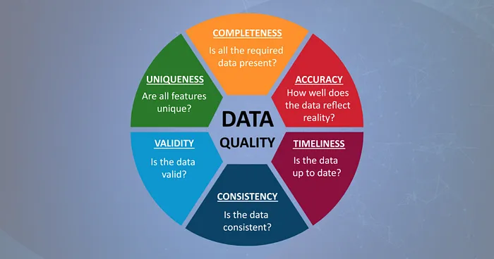 6 common characteristics of Data Quality. Image created by the Author McDonald, 2021. 6 common characteristics of Data Quality. Image created by the Author McDonald, 2021.