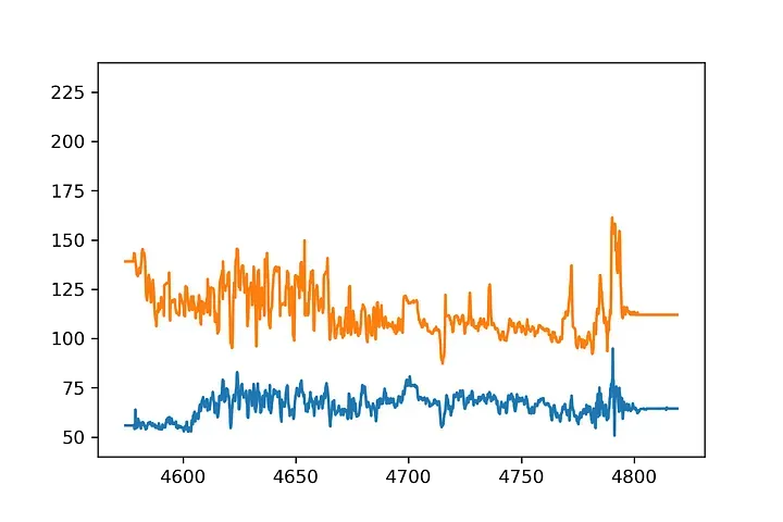 Simple plot of DTCO and DTSM curves to check their content.