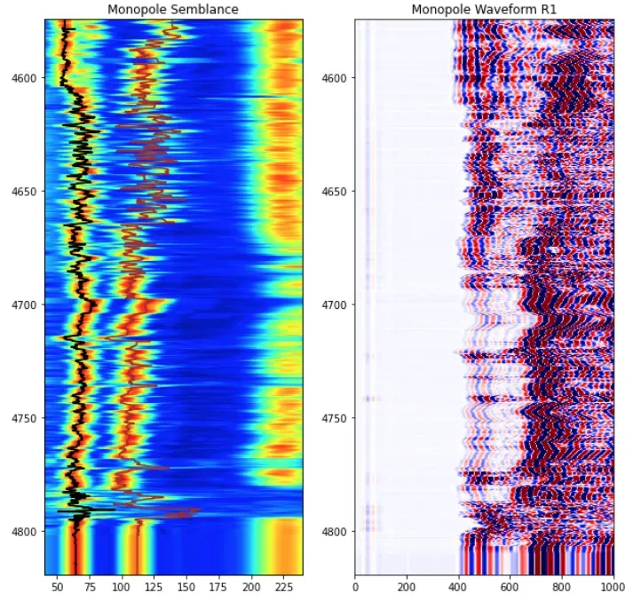 Acoustic monopole semblance map (left) and waveform for receiver 1 (right) plotted using Python's matplotlib library.