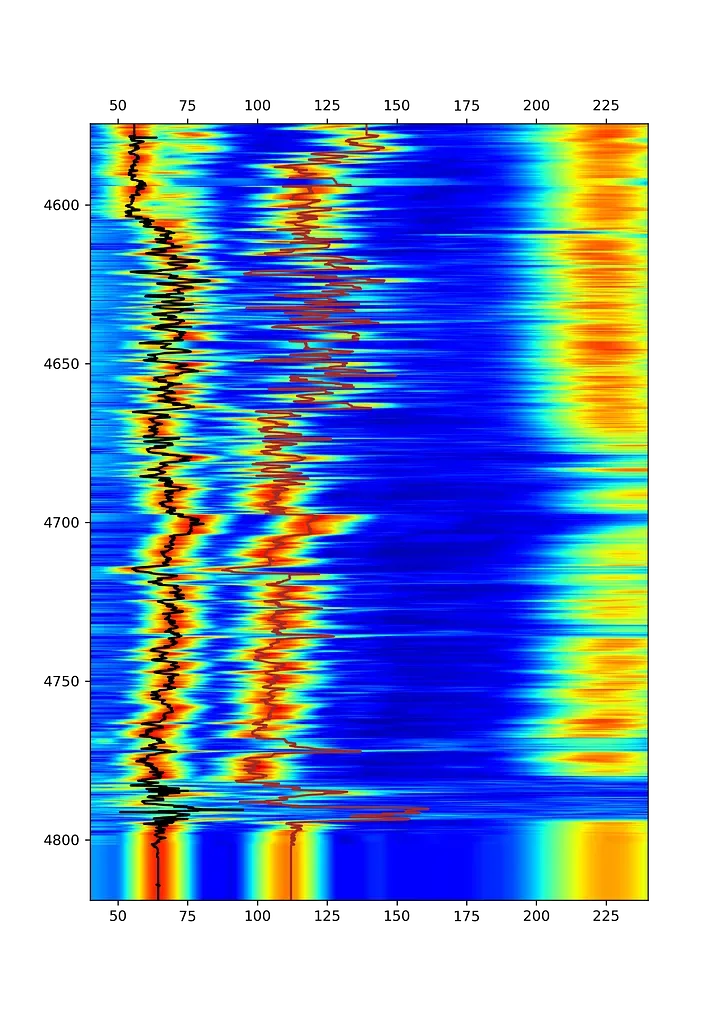 Acoustic waveform semblance plot using matplotlib. Acoustic compressional (sonic) and shear curves are plotted on top of the semblance map.